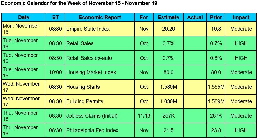 Economic Calendar for the Week of November 15 - November 19